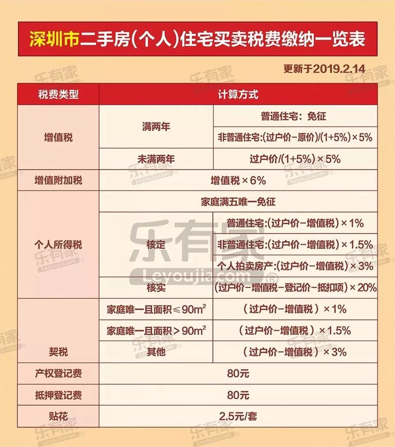惠州二手房